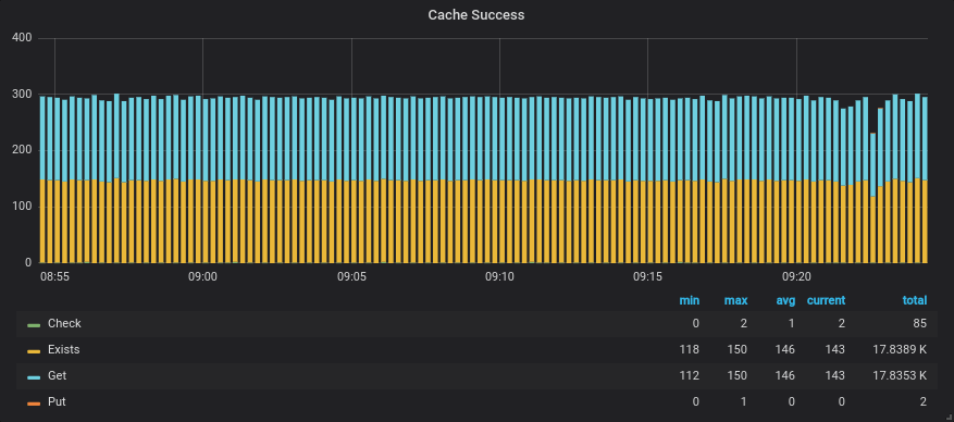 Resulting graph showing the GRPC functions and their call count