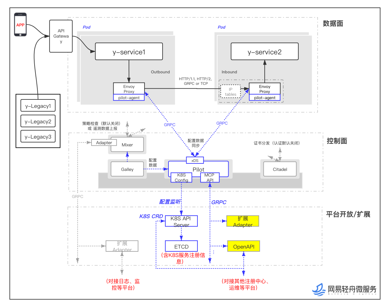 严选第二代ServiceMesh架构